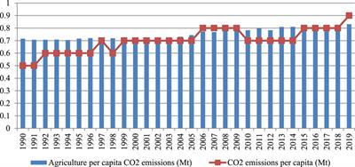 Agriculture-related energy consumption, food policy, and CO2 emission reduction: New insights from Pakistan